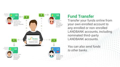 How to use the Fund Transfer feature of LANDBANK iAccess.